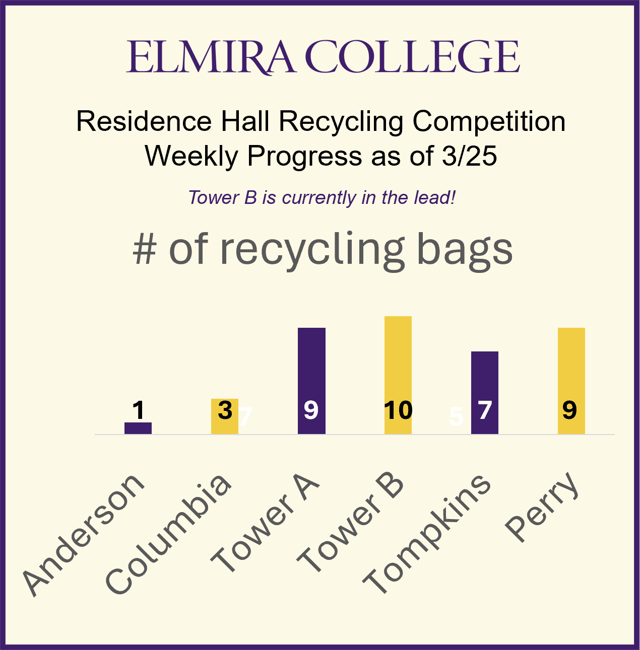 Recycling challenge update